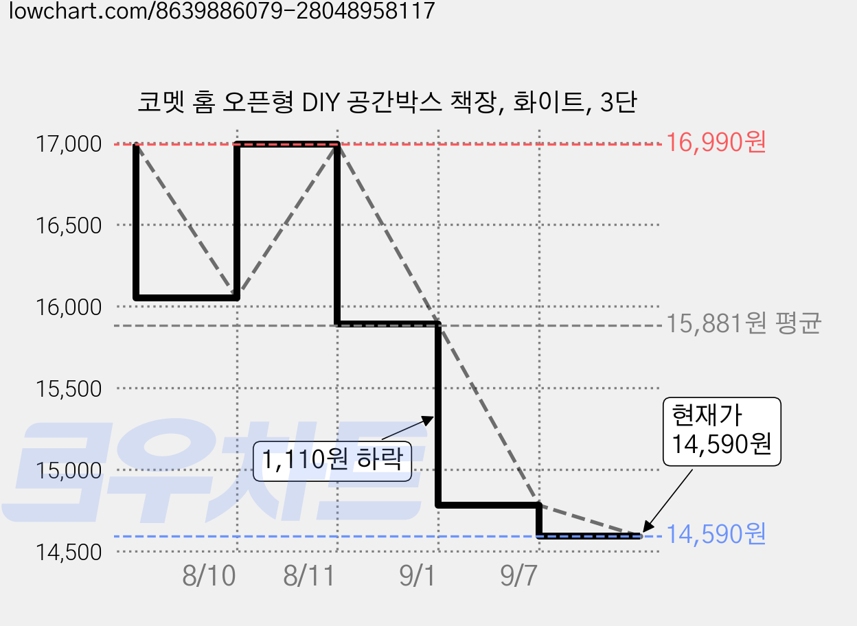 코멧 홈 오픈형 DIY 공간박스 책장, 화이트, 3단 가격 변동 차트, 현재가 13,000원, 역대최저가