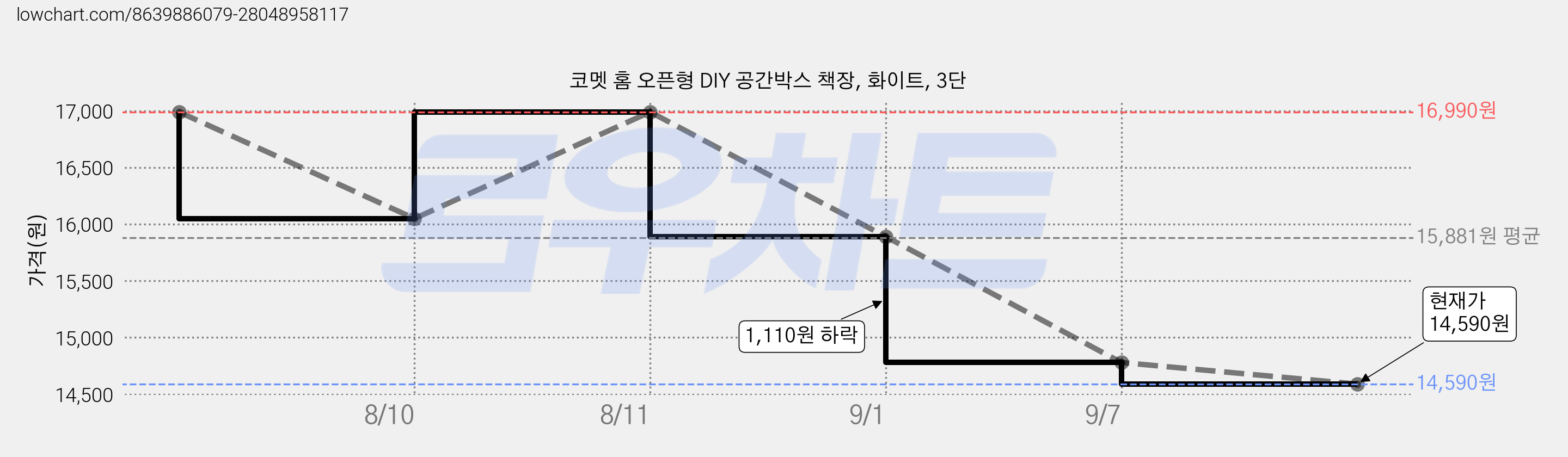 코멧 홈 오픈형 DIY 공간박스 책장, 화이트, 3단 가격 변동 차트, 현재가 13,000원, 역대최저가