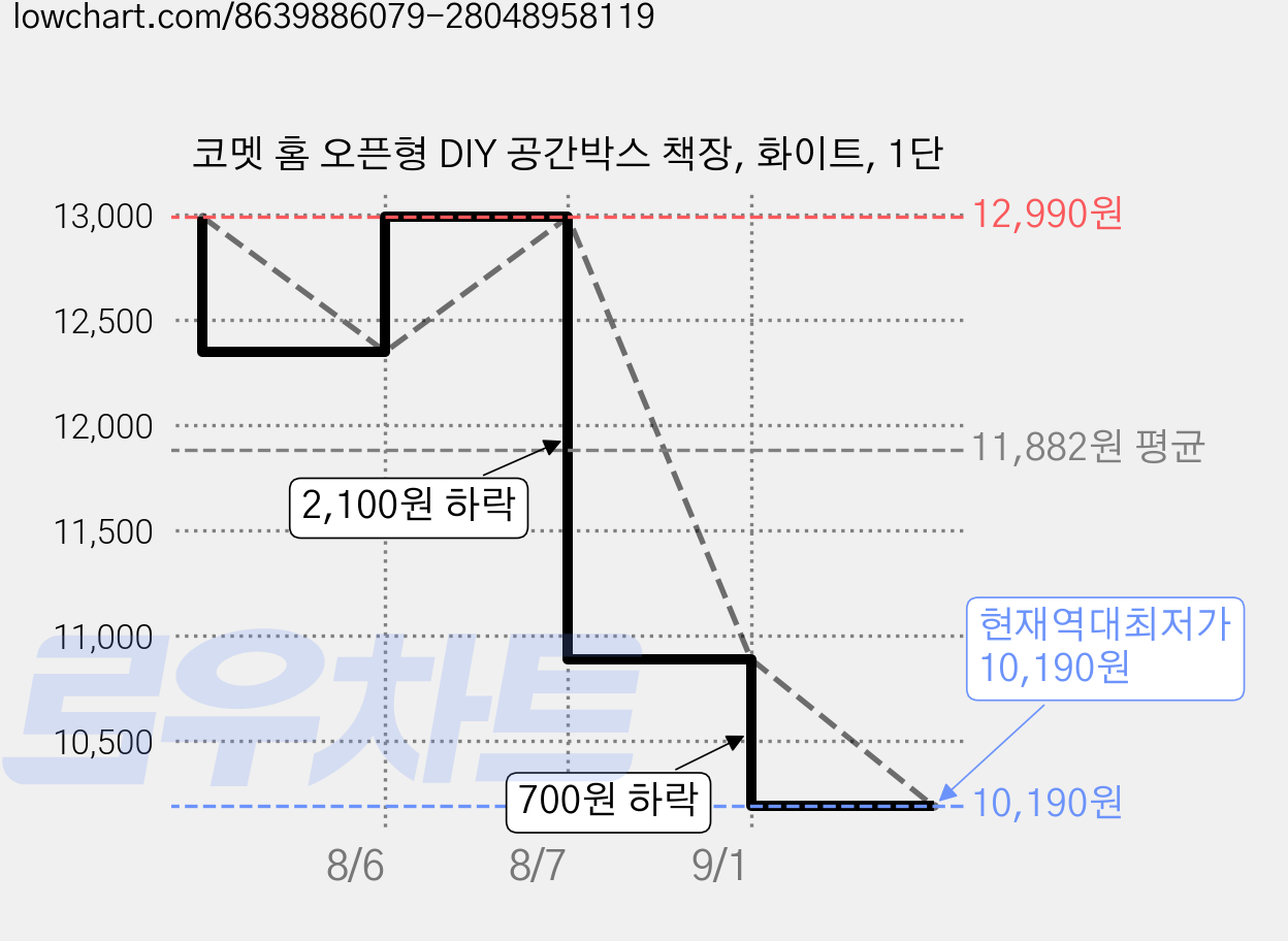 코멧 홈 오픈형 DIY 공간박스 책장, 화이트, 1단 가격 변동 차트, 현재가 10,190원, 역대최저가