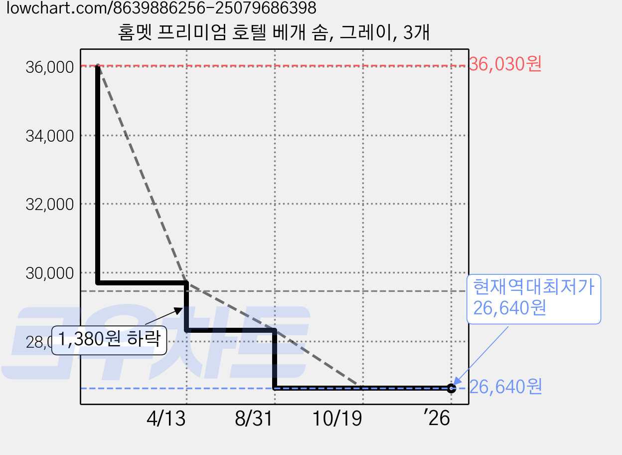 홈멧 프리미엄 호텔 베개 솜, 그레이, 3개 가격 변동 차트, 현재가 26,640원, 역대최저가