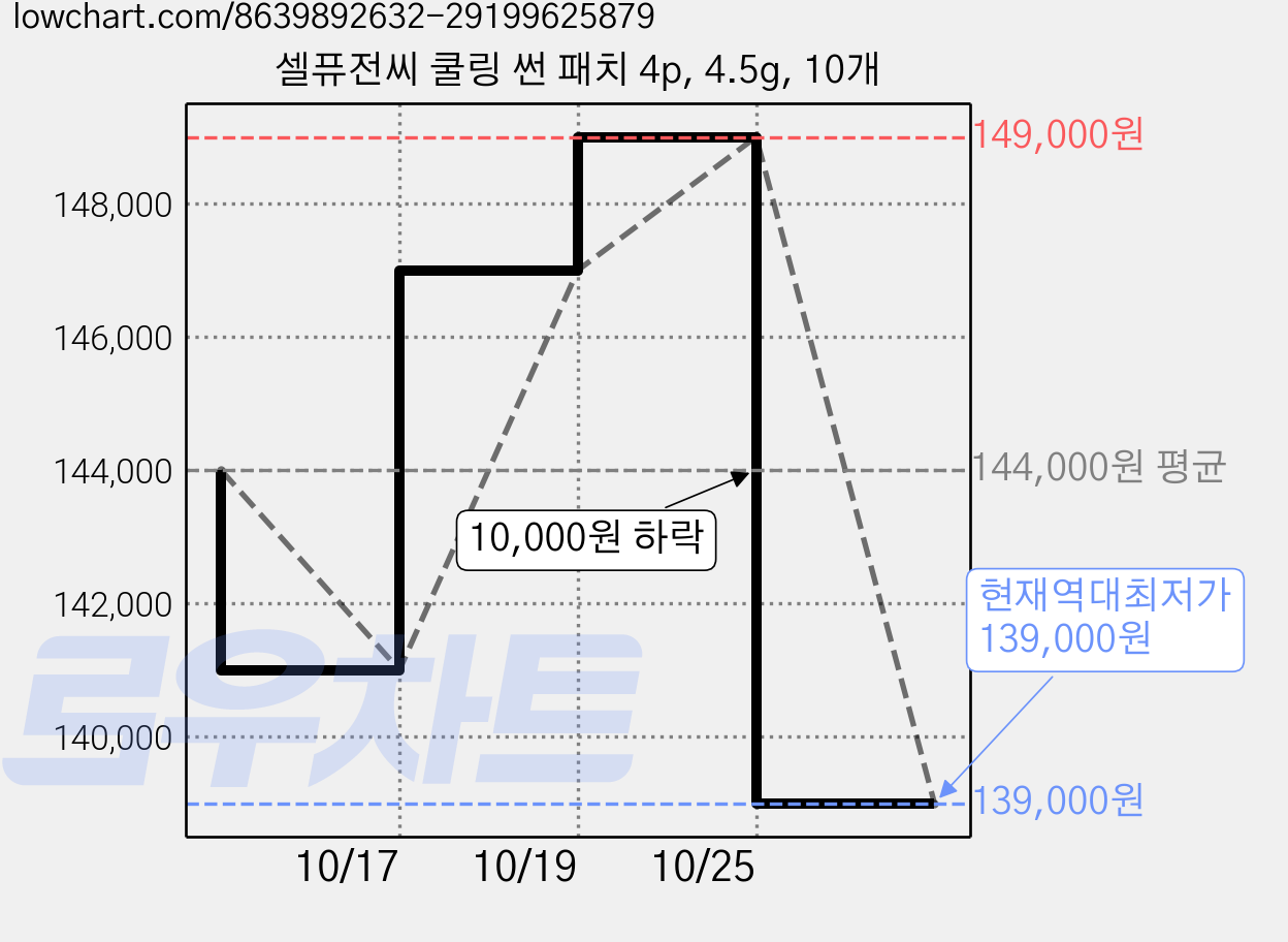 셀퓨전씨 쿨링 썬 패치 4p, 4.5g, 10개 가격 변동 차트, 현재가 139,000원, 역대최저가