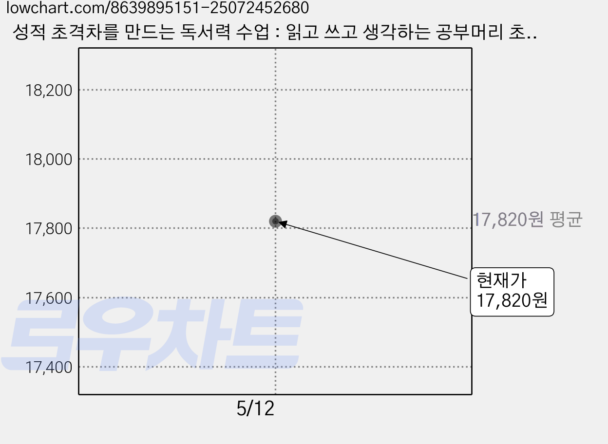 성적 초격차를 만드는 독서력 수업 : 읽고 쓰고 생각하는 공부머리 초등에서 완성하라, 빅피시, 김수미 가격 변동 차트, 현재가 17,820원