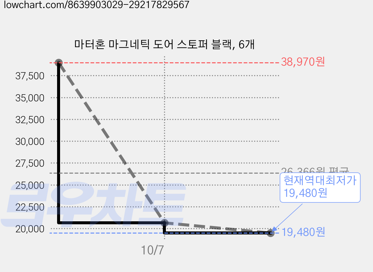 마터혼 마그네틱 도어 스토퍼 블랙, 6개 가격 변동 차트, 현재가 19,480원, 역대최저가