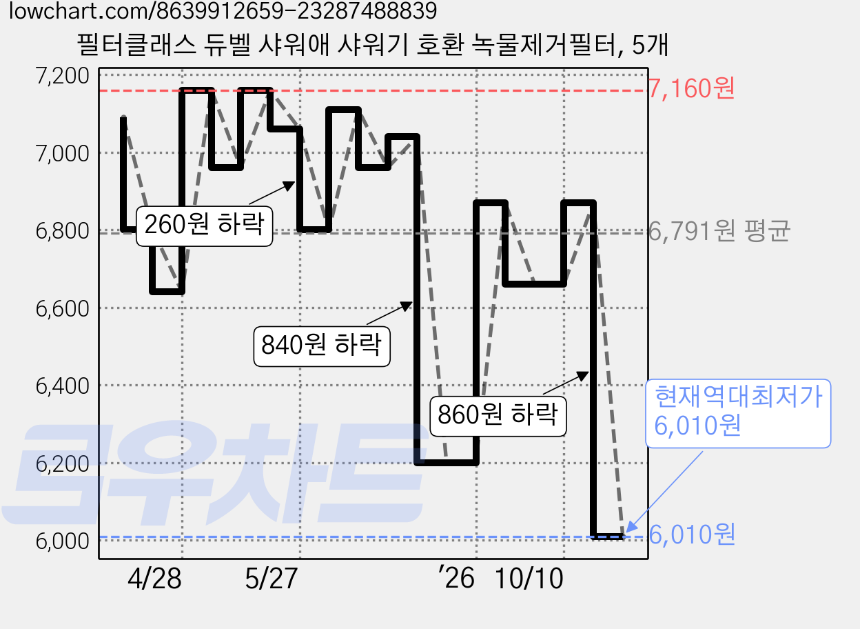 필터클래스 듀벨 샤워애 샤워기 호환 녹물제거필터, 5개 가격 변동 차트, 현재가 6,010원, 역대최저가