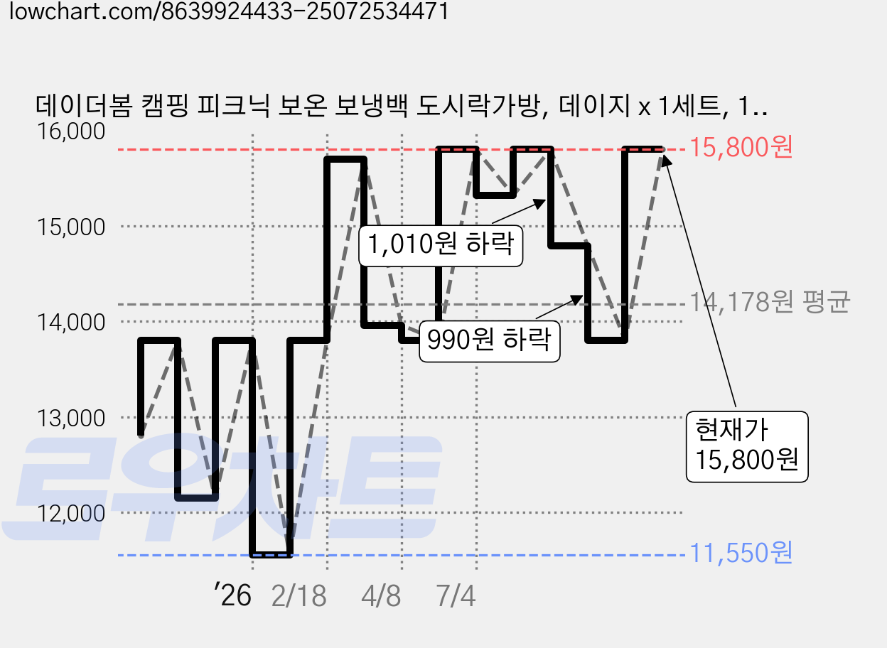 데이더봄 캠핑 피크닉 보온 보냉백 도시락가방, 데이지 x 1세트, 1개 가격 변동 차트, 현재가 15,800원, 관측 최저가 7,790원
