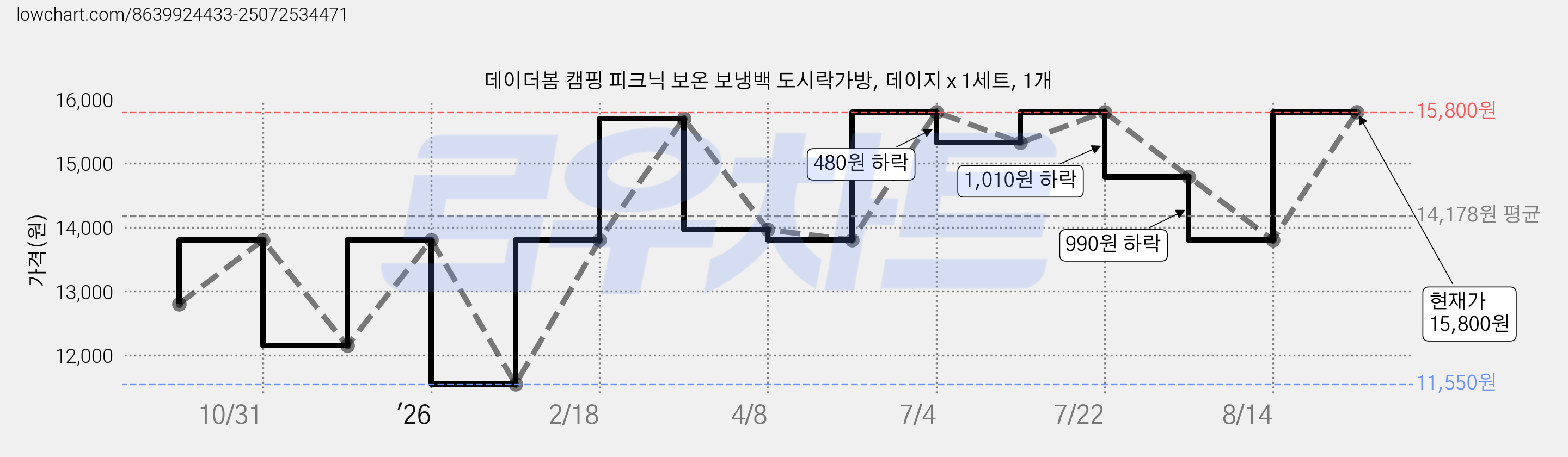 데이더봄 캠핑 피크닉 보온 보냉백 도시락가방, 데이지 x 1세트, 1개 가격 변동 차트, 현재가 15,800원, 관측 최저가 7,790원