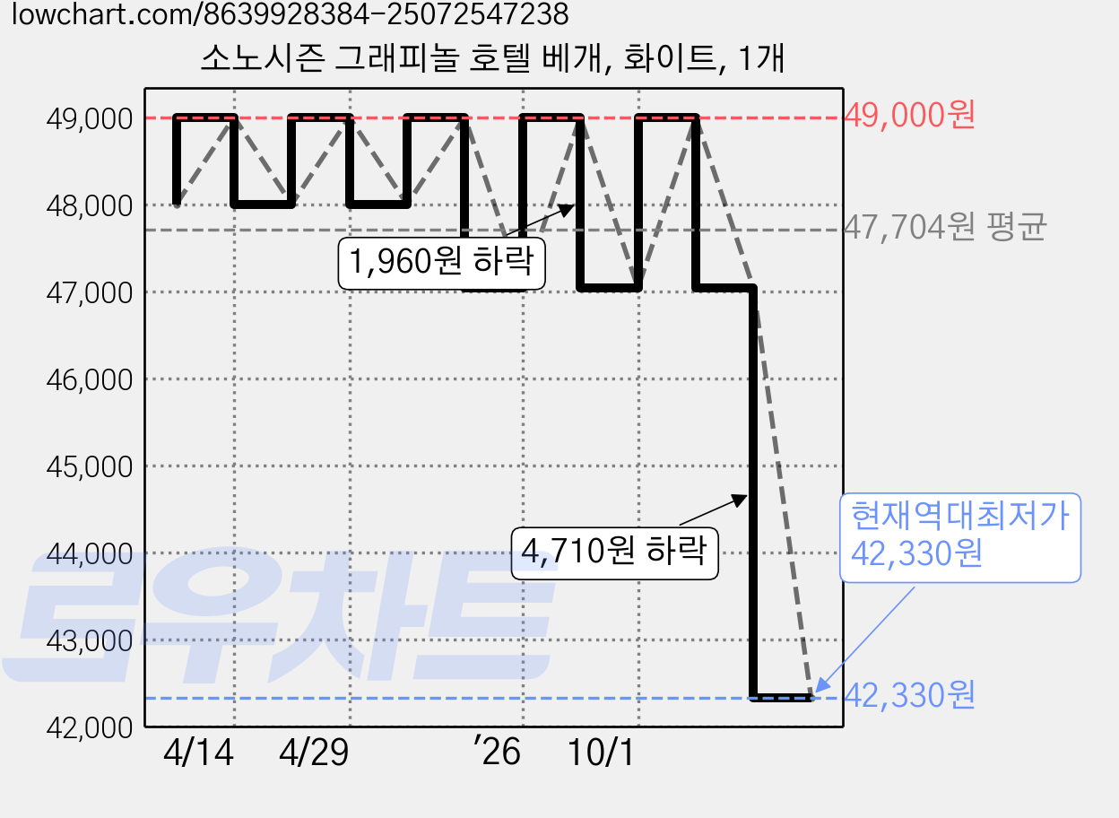 소노시즌 그래피놀 호텔 베개, 화이트, 1개 가격 변동 차트, 현재가 42,330원, 역대최저가