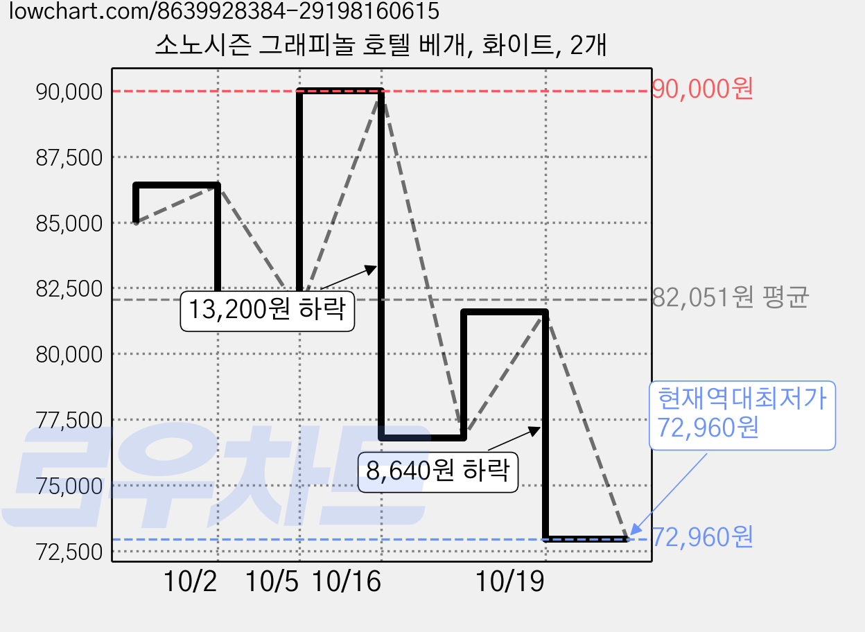 소노시즌 그래피놀 호텔 베개, 화이트, 2개 가격 변동 차트, 현재가 72,960원, 역대최저가