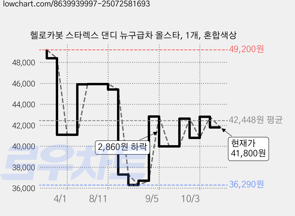 헬로카봇 스타렉스 댄디 뉴구급차 올스타, 1개, 혼합색상 가격 변동 차트, 현재가 41,800원, 관측 최저가 36,240원