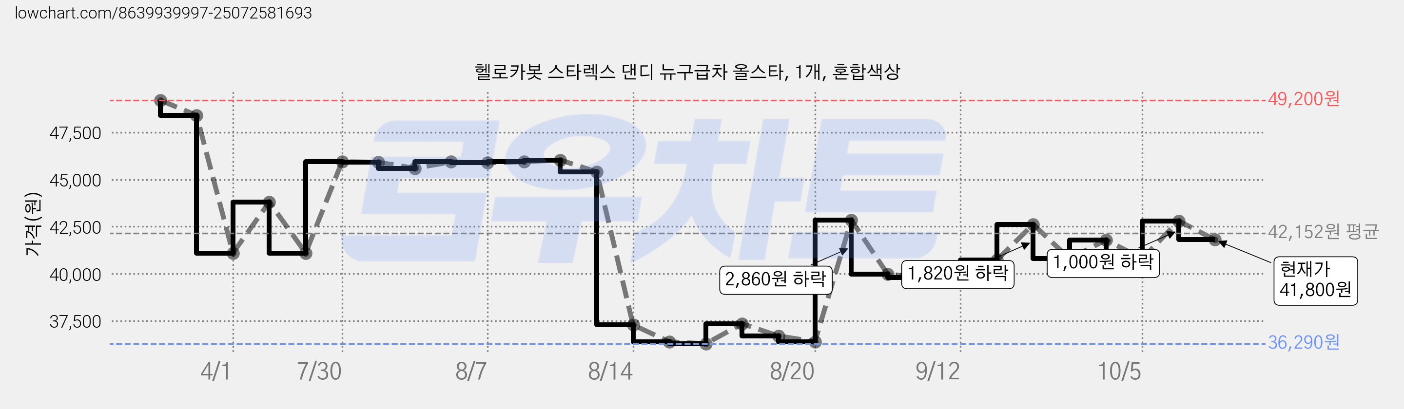 헬로카봇 스타렉스 댄디 뉴구급차 올스타, 1개, 혼합색상 가격 변동 차트, 현재가 41,800원, 관측 최저가 36,240원