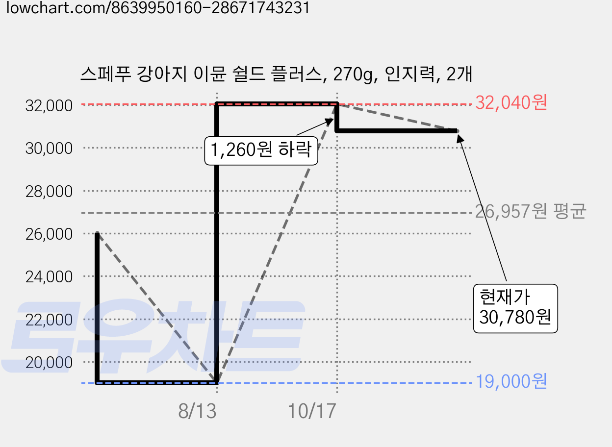 스페푸 강아지 이뮨 쉴드 플러스, 270g, 인지력, 2개 가격 변동 차트, 현재가 30,780원, 관측 최저가 19,000원