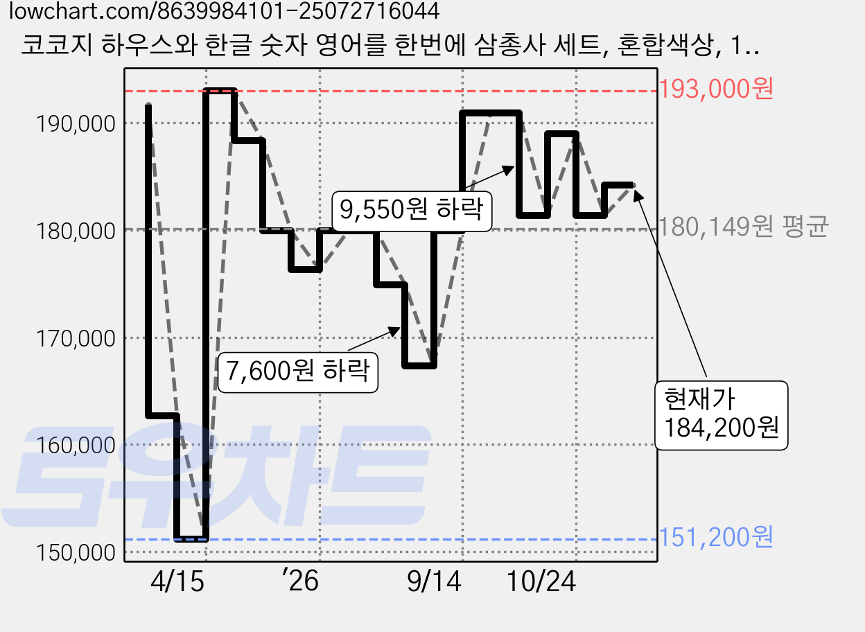 코코지 하우스와 한글 숫자 영어를 한번에 삼총사 세트, 혼합색상, 1세트 가격 변동 차트, 현재가 184,200원, 관측 최저가 150,700원