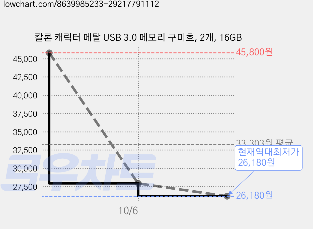 칼론 캐릭터 메탈 USB 3.0 메모리 구미호, 2개, 16GB 가격 변동 차트, 현재가 26,180원, 역대최저가