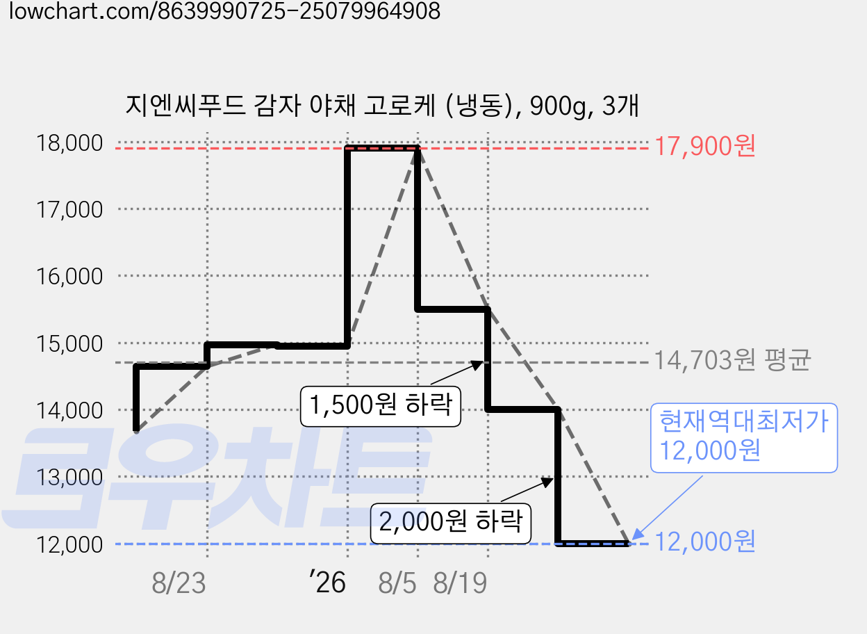 지엔씨푸드 감자 야채 고로케 (냉동), 900g, 3개 가격 변동 차트, 현재가 12,000원, 역대최저가