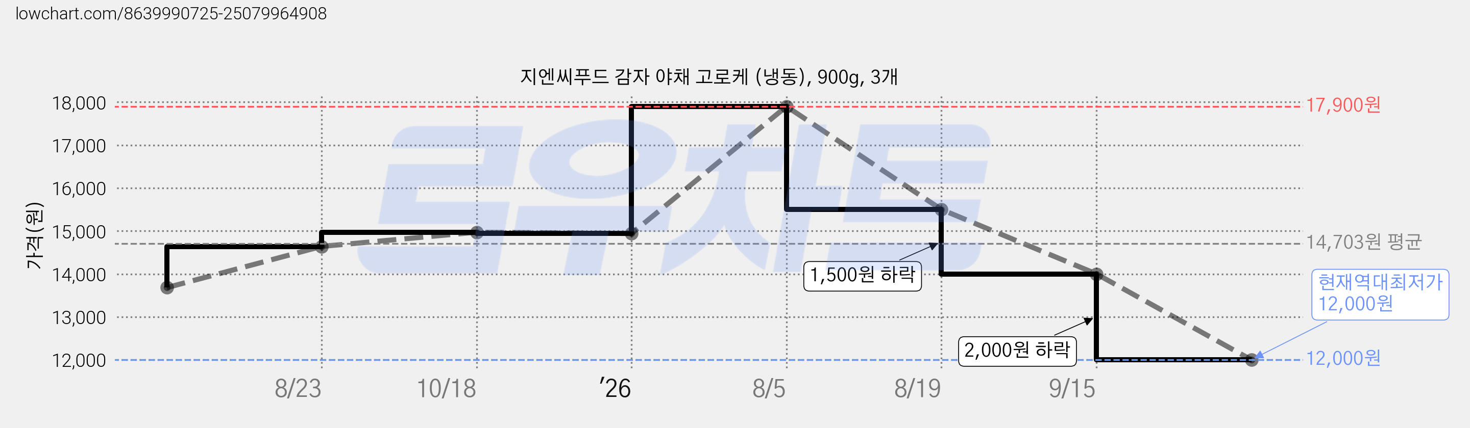 지엔씨푸드 감자 야채 고로케 (냉동), 900g, 3개 가격 변동 차트, 현재가 12,000원, 역대최저가