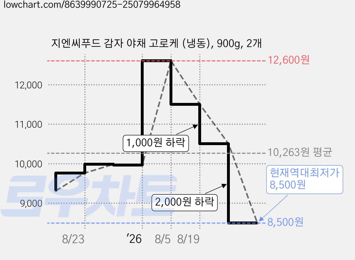 지엔씨푸드 감자 야채 고로케 (냉동), 900g, 2개 가격 변동 차트, 현재가 8,500원, 역대최저가