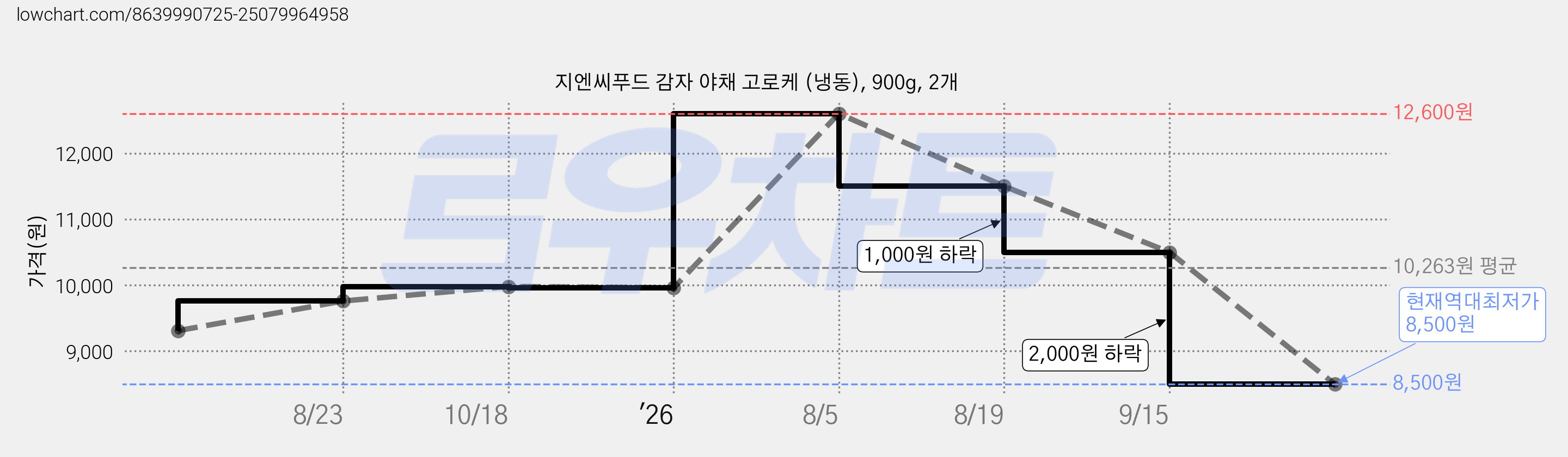 지엔씨푸드 감자 야채 고로케 (냉동), 900g, 2개 가격 변동 차트, 현재가 8,500원, 역대최저가