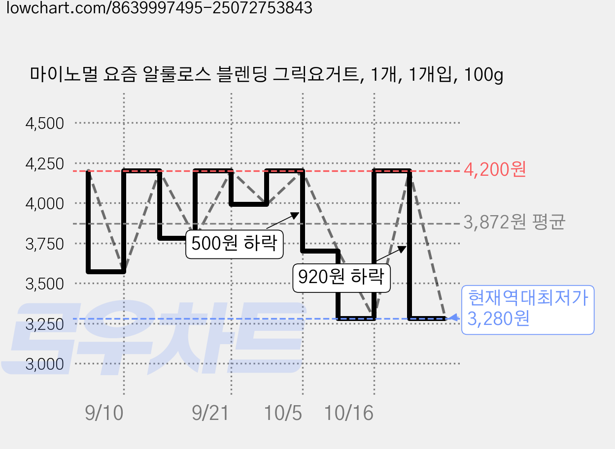 마이노멀 요즘 알룰로스 블렌딩 그릭요거트, 1개, 1개입, 100g 가격 변동 차트, 현재가 3,280원, 역대최저가