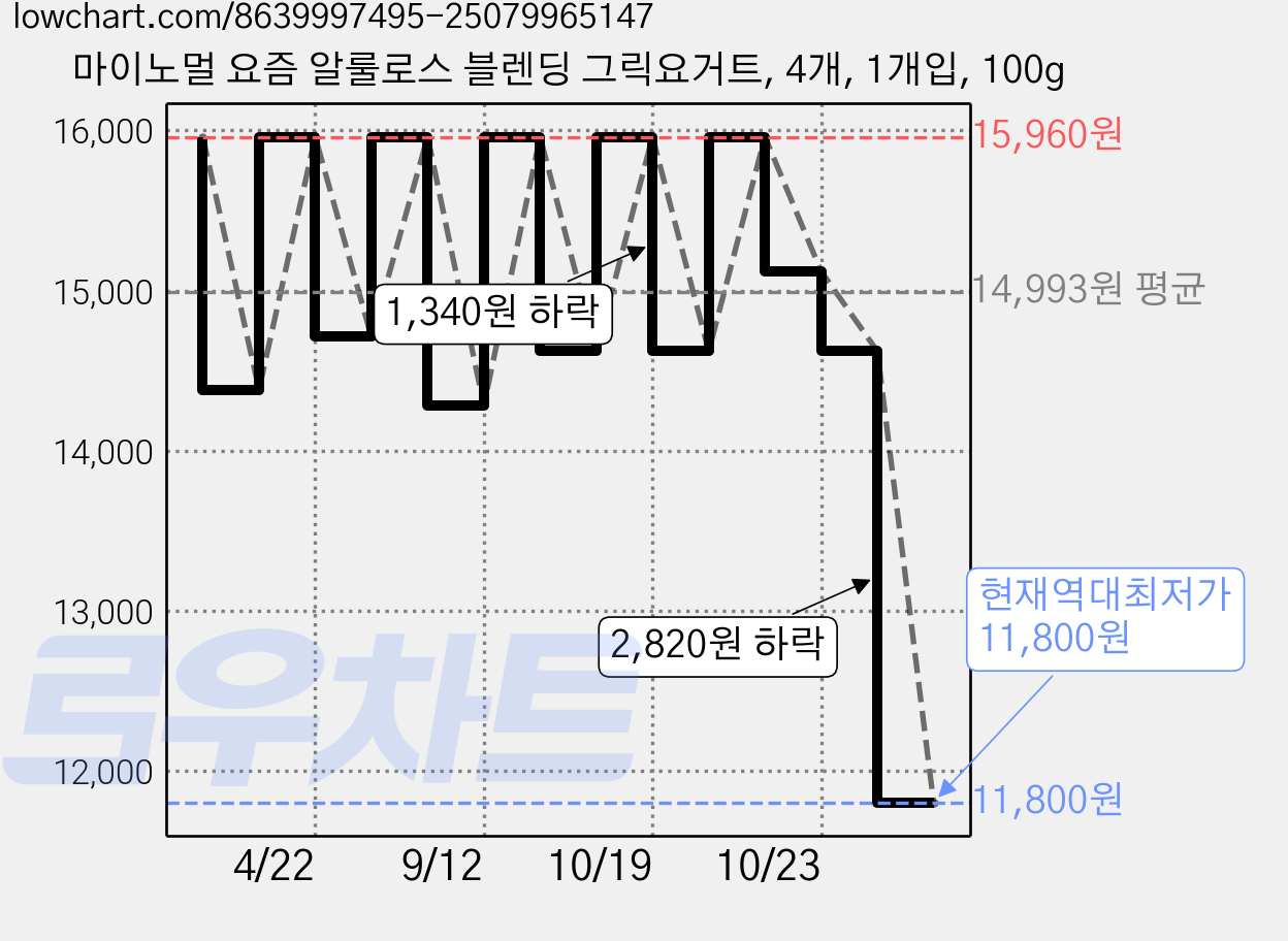 마이노멀 요즘 알룰로스 블렌딩 그릭요거트, 4개, 1개입, 100g 가격 변동 차트, 현재가 11,800원, 역대최저가