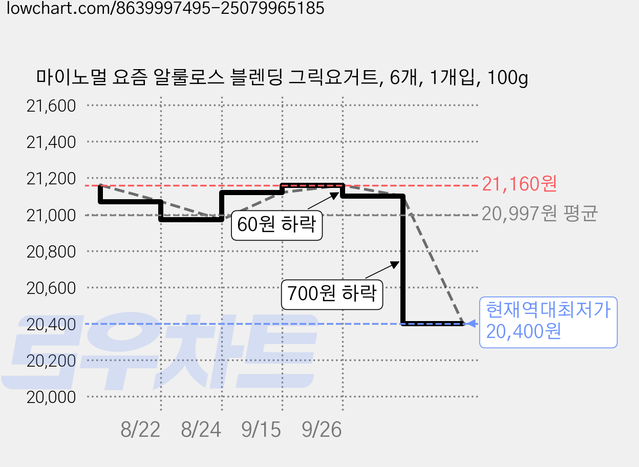 마이노멀 요즘 알룰로스 블렌딩 그릭요거트, 6개, 1개입, 100g 가격 변동 차트, 현재가 20,400원, 역대최저가