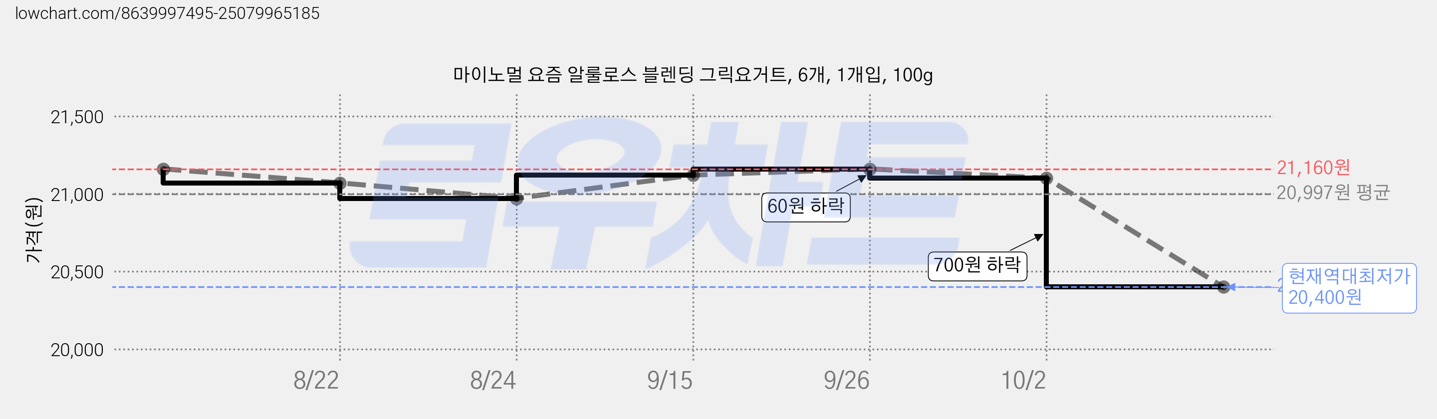 마이노멀 요즘 알룰로스 블렌딩 그릭요거트, 6개, 1개입, 100g 가격 변동 차트, 현재가 20,400원, 역대최저가