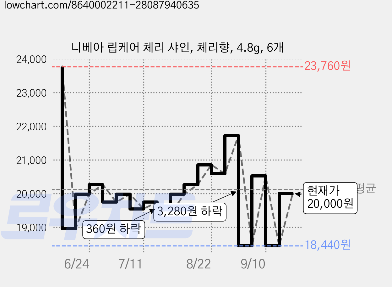 니베아 립케어 체리 샤인, 체리향, 4.8g, 6개 가격 변동 차트, 현재가 20,000원, 관측 최저가 18,440원