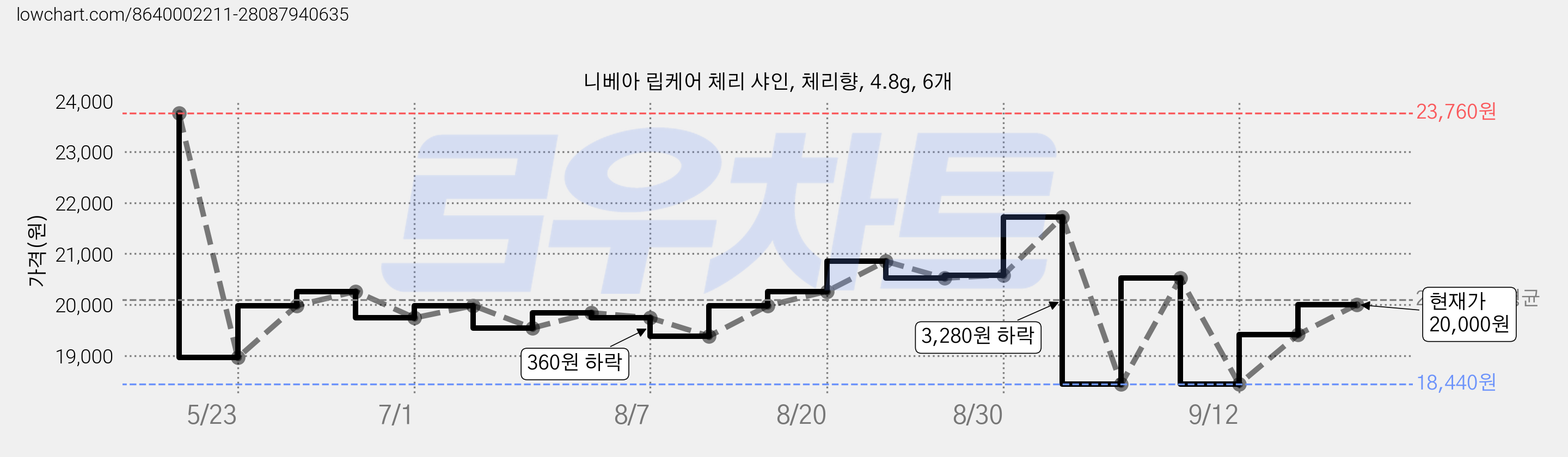 니베아 립케어 체리 샤인, 체리향, 4.8g, 6개 가격 변동 차트, 현재가 20,000원, 관측 최저가 18,440원
