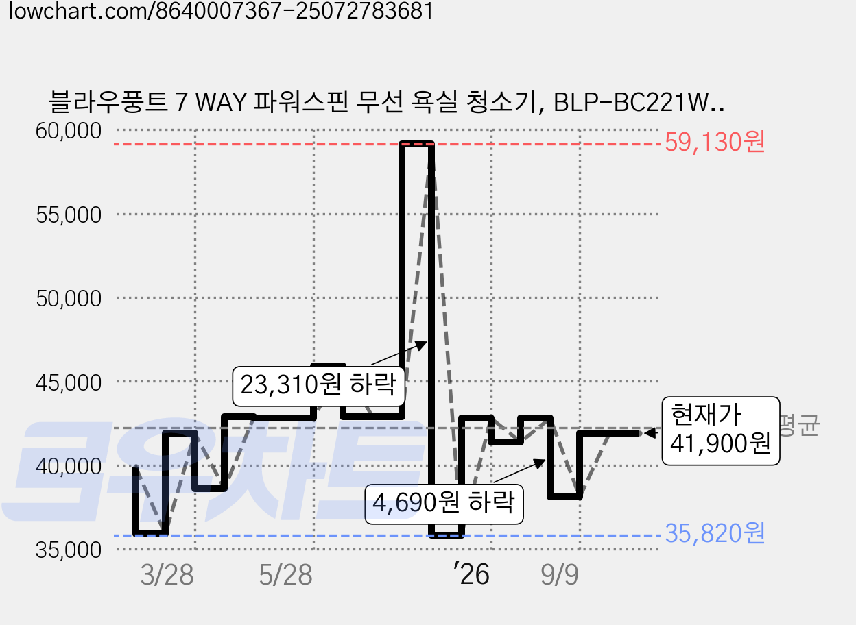 블라우풍트 7 WAY 파워스핀 무선 욕실 청소기, BLP-BC221WAP, 혼합색상 가격 변동 차트, 현재가 41,900원, 관측 최저가 35,820원