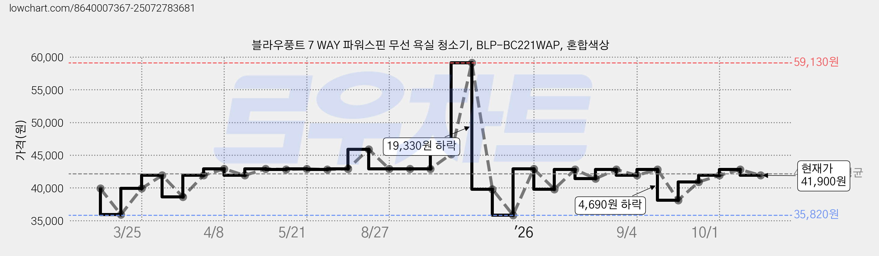 블라우풍트 7 WAY 파워스핀 무선 욕실 청소기, BLP-BC221WAP, 혼합색상 가격 변동 차트, 현재가 41,900원, 관측 최저가 35,820원