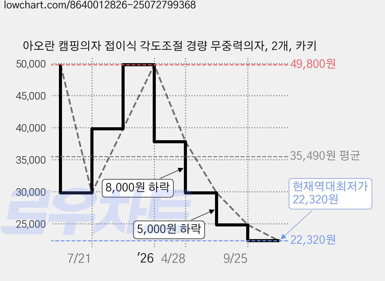 아오란 캠핑의자 접이식 각도조절 경량 무중력의자, 2개, 카키 가격 변동 차트, 현재가 22,320원, 역대최저가