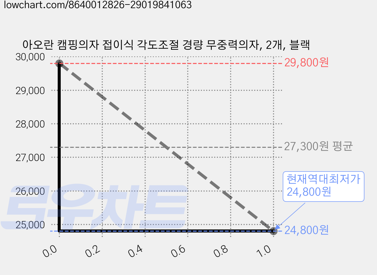 아오란 캠핑의자 접이식 각도조절 경량 무중력의자, 2개, 블랙 가격 변동 차트, 현재가 24,800원, 역대최저가