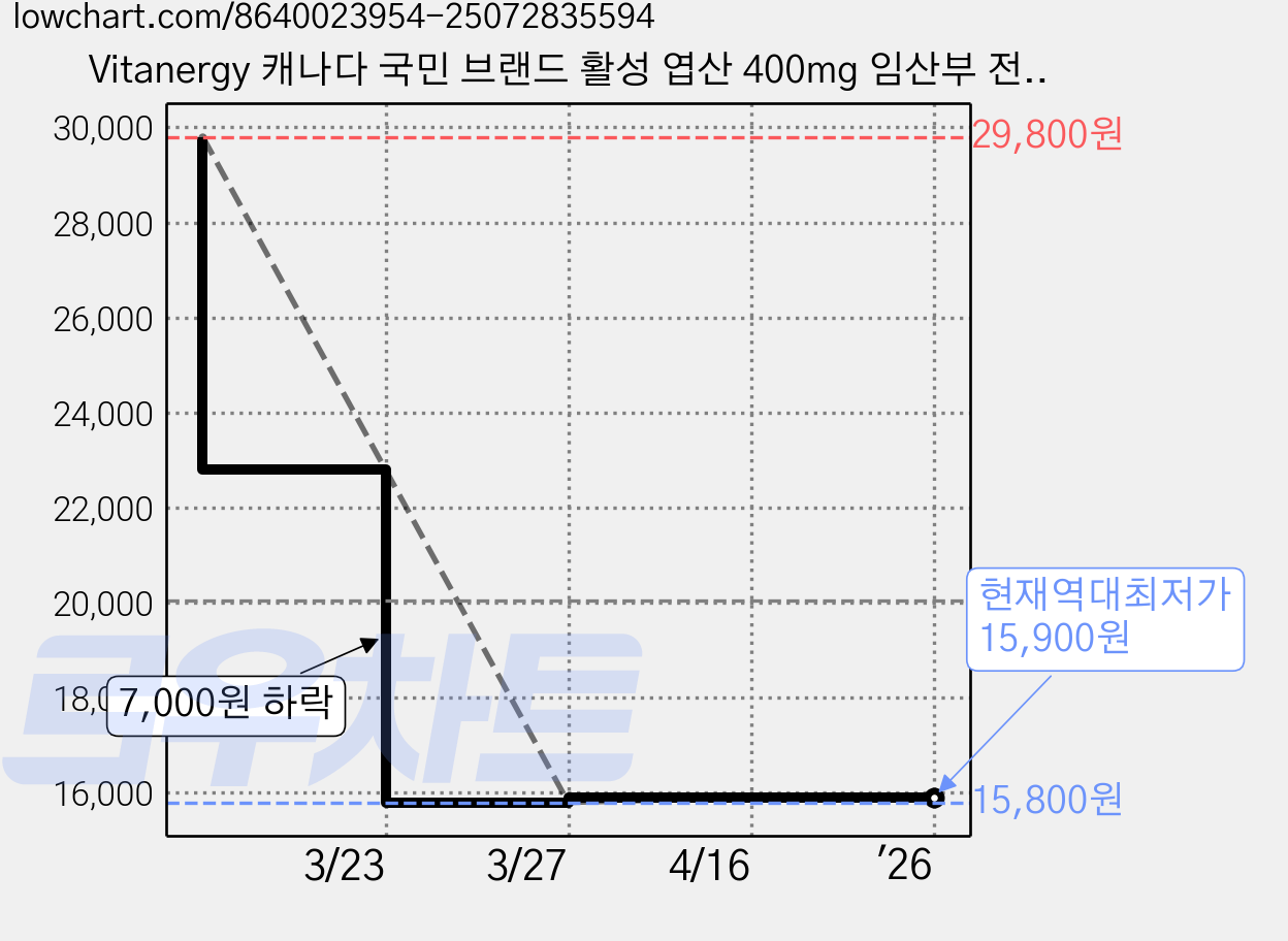 Vitanergy 캐나다 국민 브랜드 활성 엽산 400mg 임산부 전용 엽산 젤리, 1개, 60정 가격 변동 차트, 현재가 15,900원, 역대최저가