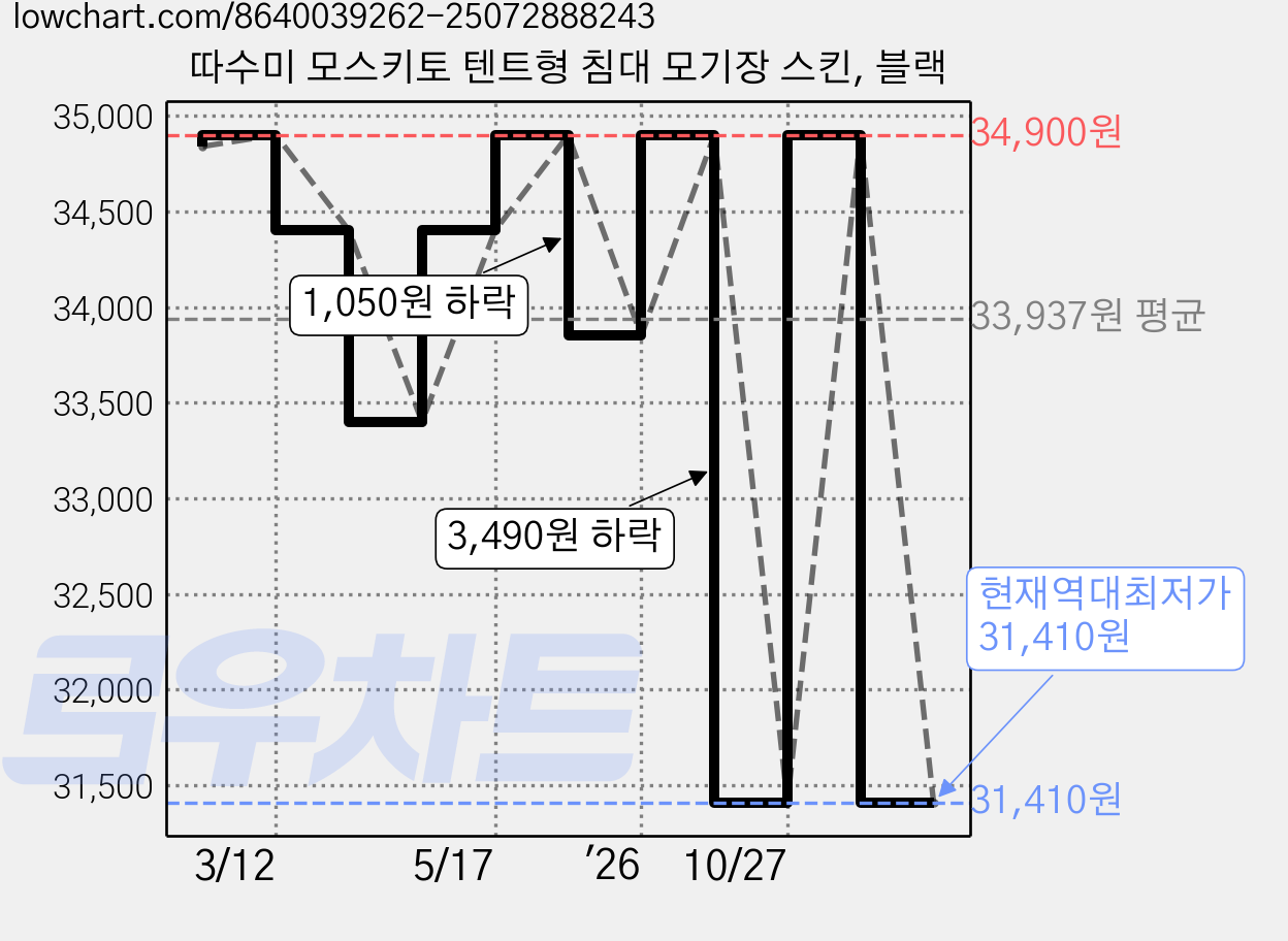 따수미 모스키토 텐트형 침대 모기장 스킨, 블랙 가격 변동 차트, 현재가 31,410원, 역대최저가