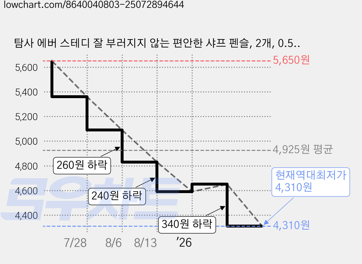 탐사 에버 스테디 잘 부러지지 않는 편안한 샤프 펜슬, 2개, 0.5mm 가격 변동 차트, 현재가 4,310원, 역대최저가