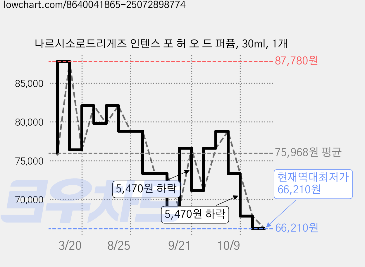 나르시소로드리게즈 인텐스 포 허 오 드 퍼퓸, 30ml, 1개 가격 변동 차트, 현재가 66,210원, 역대최저가