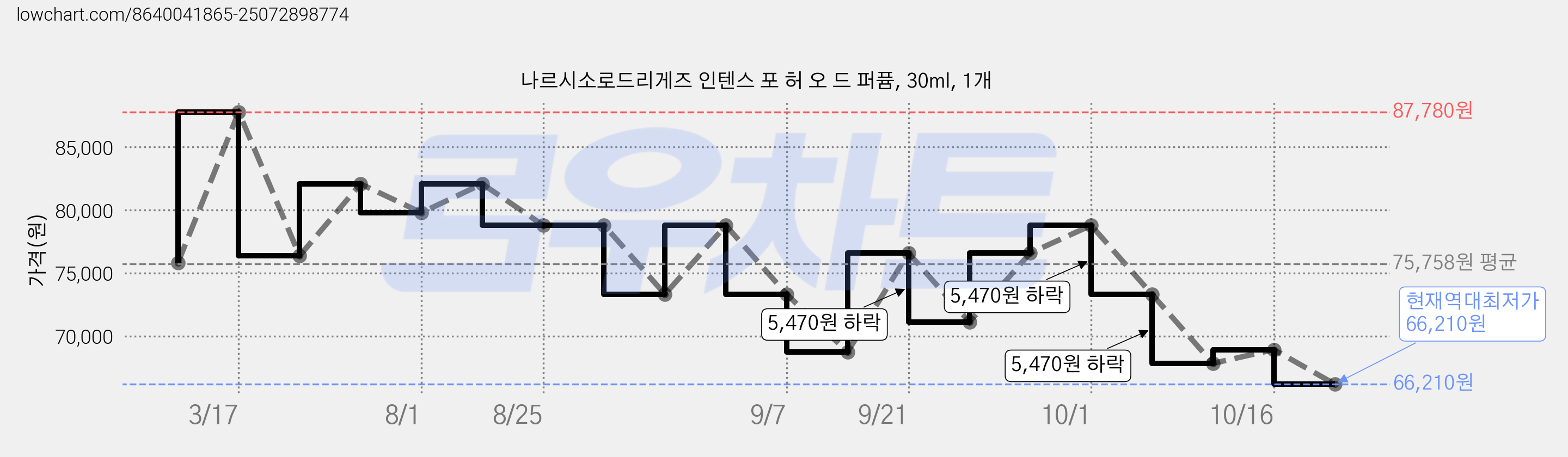나르시소로드리게즈 인텐스 포 허 오 드 퍼퓸, 30ml, 1개 가격 변동 차트, 현재가 66,210원, 역대최저가