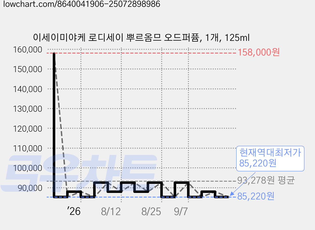 이세이미야케 로디세이 뿌르옴므 오드퍼퓸, 1개, 125ml 가격 변동 차트, 현재가 85,220원, 역대최저가