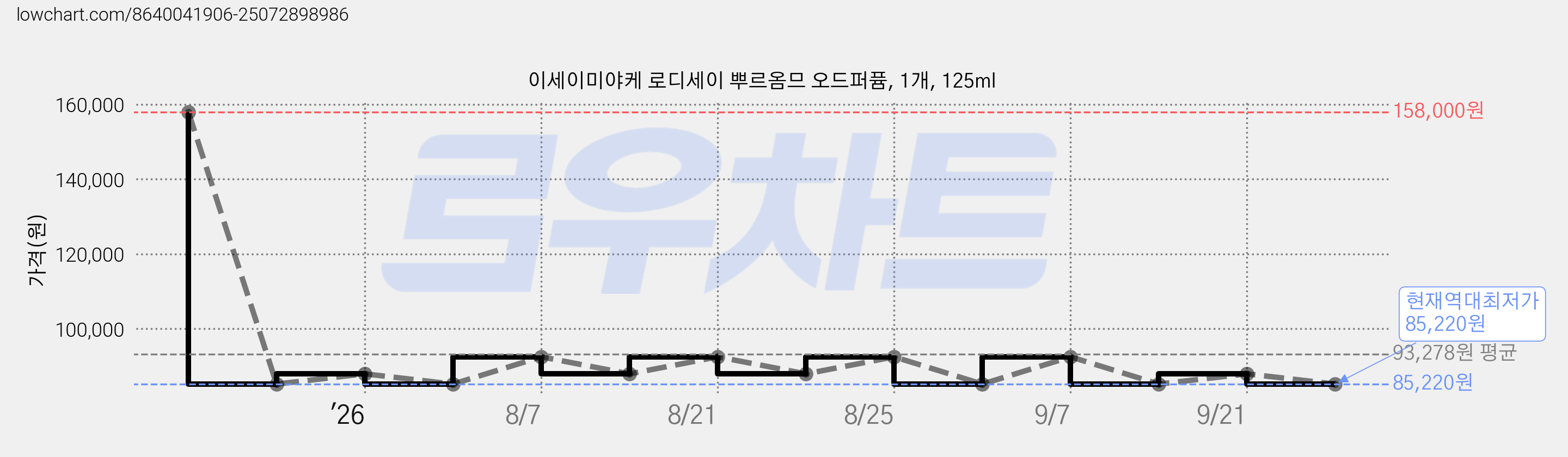 이세이미야케 로디세이 뿌르옴므 오드퍼퓸, 1개, 125ml 가격 변동 차트, 현재가 85,220원, 역대최저가