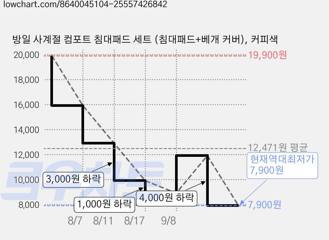방일 사계절 컴포트 침대패드 세트 (침대패드+베개 커버), 커피색 가격 변동 차트, 현재가 7,900원, 역대최저가
