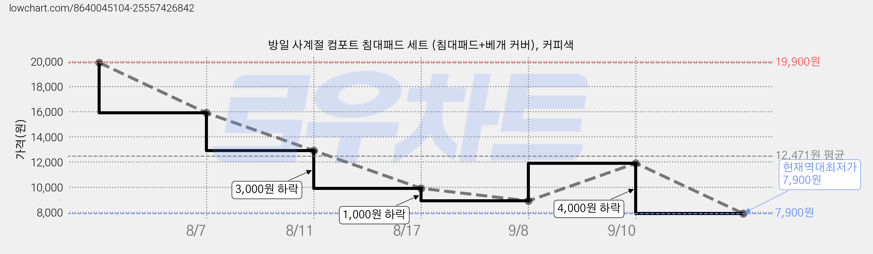 방일 사계절 컴포트 침대패드 세트 (침대패드+베개 커버), 커피색 가격 변동 차트, 현재가 7,900원, 역대최저가