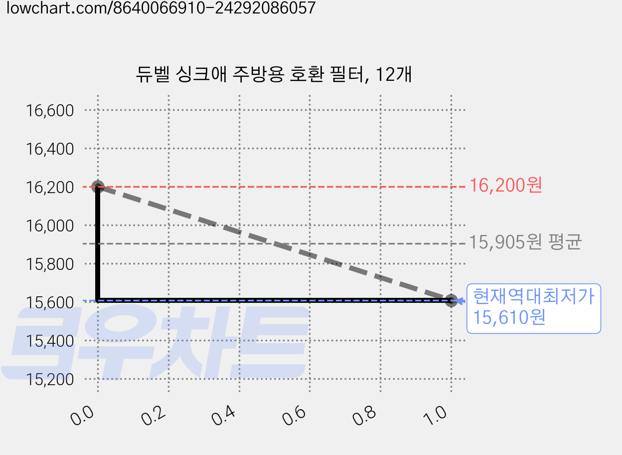 듀벨 싱크애 주방용 호환 필터, 12개 가격 변동 차트, 현재가 15,610원, 역대최저가