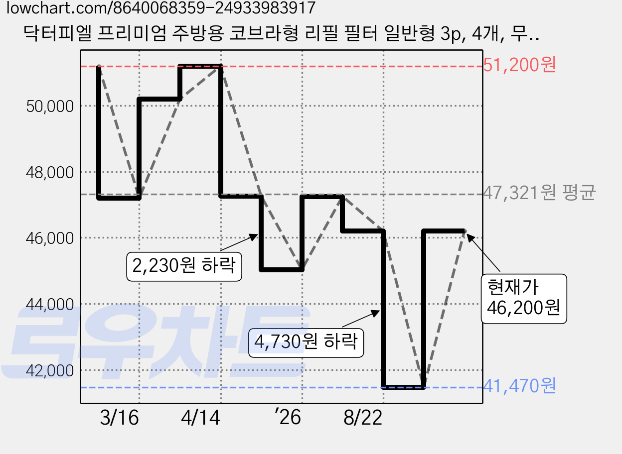 닥터피엘 프리미엄 주방용 코브라형 리필 필터 일반형 3p, 4개, 무향 가격 변동 차트, 현재가 46,200원, 관측 최저가 41,470원
