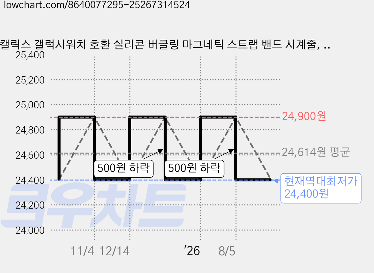 캘릭스 갤럭시워치 호환 실리콘 버클링 마그네틱 스트랩 밴드 시계줄, 로지베이지, 1개 가격 변동 차트, 현재가 24,400원, 역대최저가