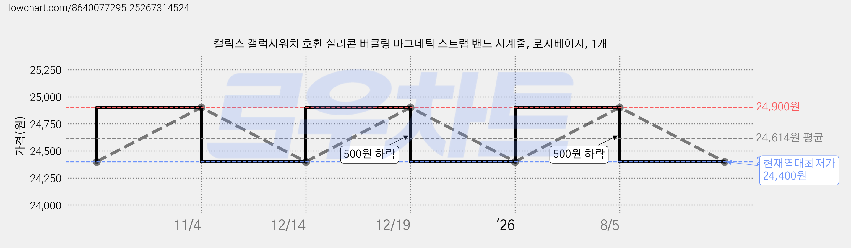 캘릭스 갤럭시워치 호환 실리콘 버클링 마그네틱 스트랩 밴드 시계줄, 로지베이지, 1개 가격 변동 차트, 현재가 24,400원, 역대최저가