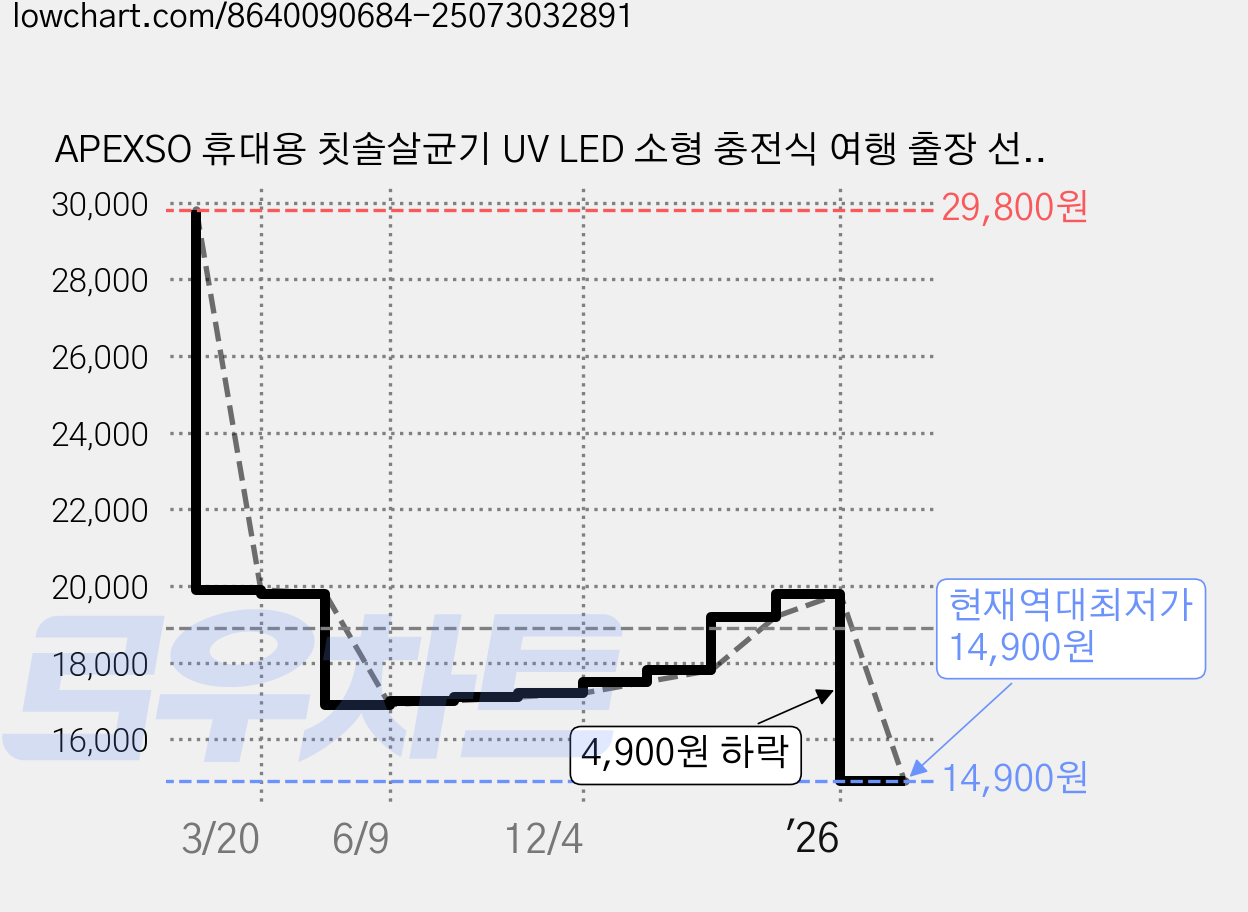 APEXSO 휴대용 칫솔살균기 UV LED 소형 충전식 여행 출장 선물, 화이트, YSXDQ-615 가격 변동 차트, 현재가 14,900원, 역대최저가