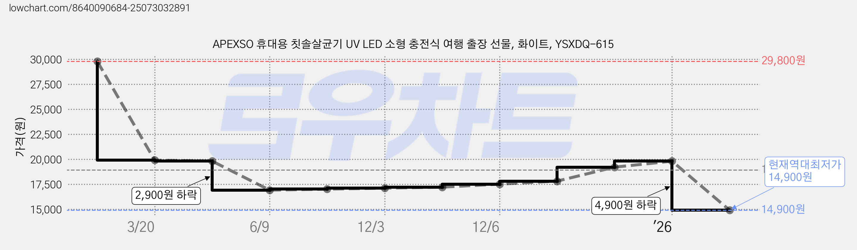 APEXSO 휴대용 칫솔살균기 UV LED 소형 충전식 여행 출장 선물, 화이트, YSXDQ-615 가격 변동 차트, 현재가 14,900원, 역대최저가