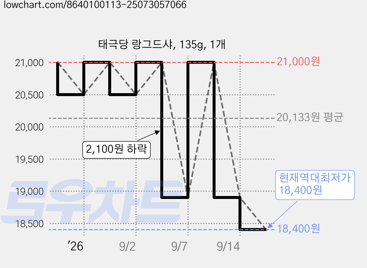 태극당 랑그드샤, 135g, 1개 가격 변동 차트, 현재가 18,400원, 역대최저가