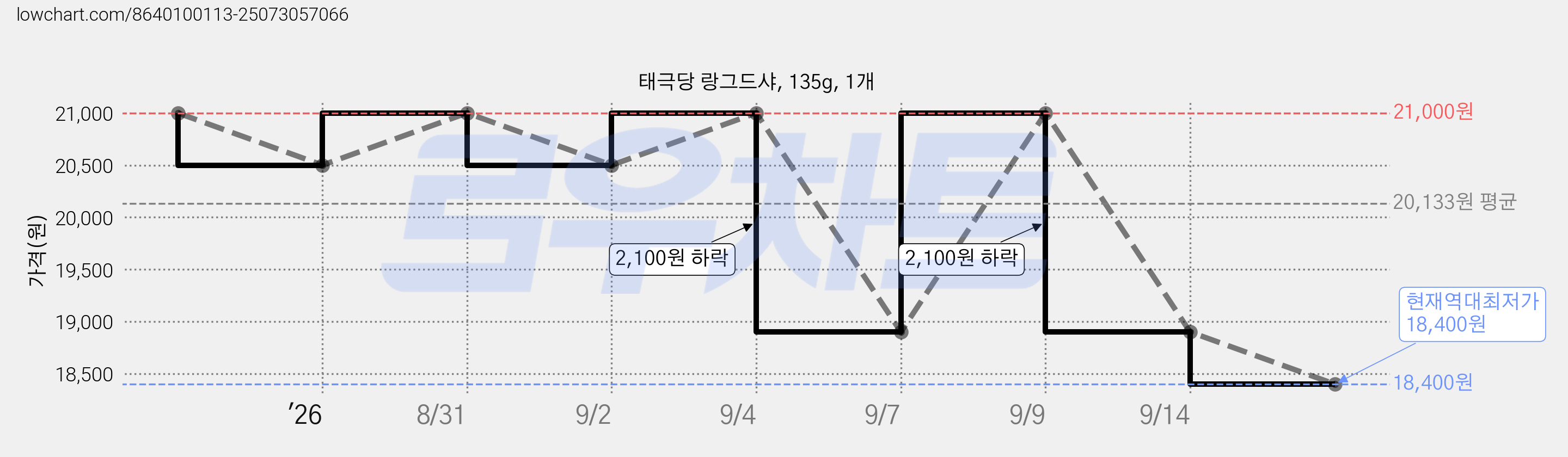 태극당 랑그드샤, 135g, 1개 가격 변동 차트, 현재가 18,400원, 역대최저가