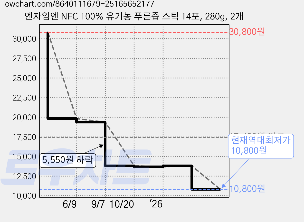 엔자임엔 NFC 100% 유기농 푸룬즙 스틱 14포, 280g, 2개 가격 변동 차트, 현재가 10,800원, 역대최저가