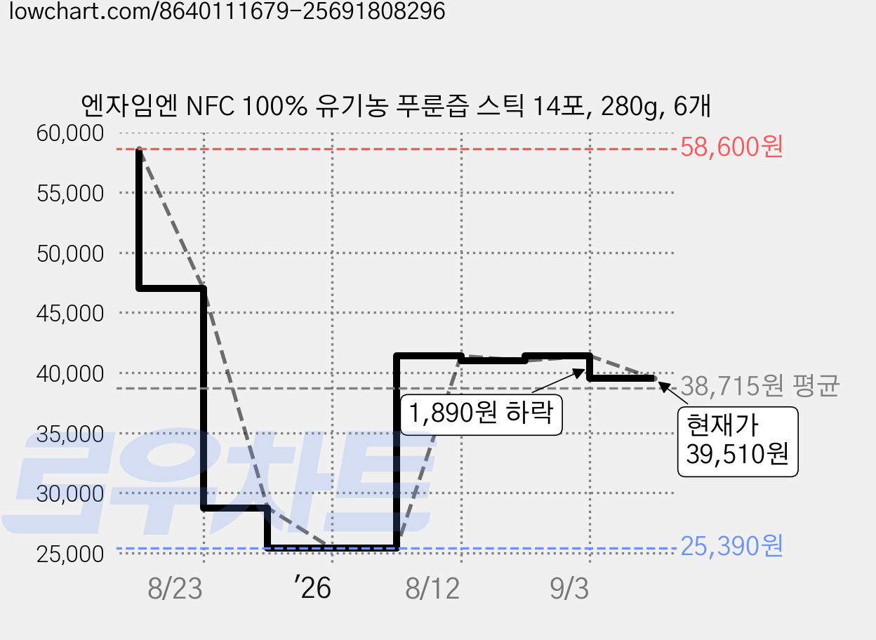 엔자임엔 NFC 100% 유기농 푸룬즙 스틱 14포, 280g, 6개 가격 변동 차트, 현재가 39,510원, 관측 최저가 25,390원